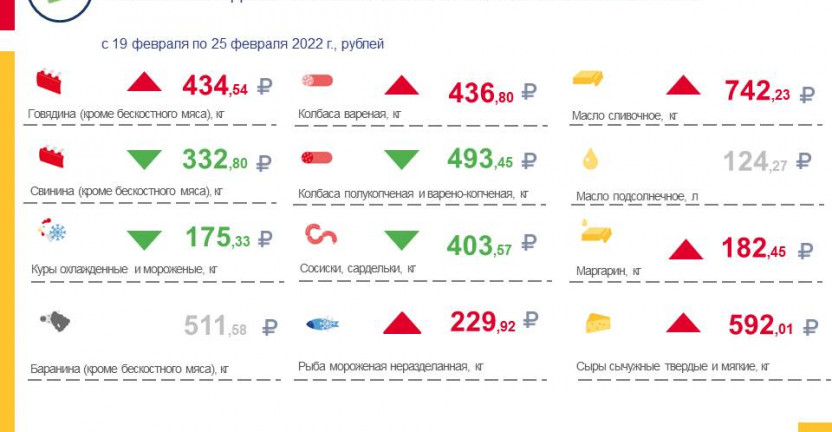 Средние потребительские цены на продукты питания, наблюдаемые в рамках еженедельного мониторинга по Ставропольскому краю с 19 февраля по 25 февраля 2022 года